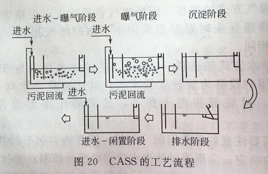 常见的工艺过程分五个阶段:污水进流,曝气池,沉淀池,氨氮氧化池,滤池.