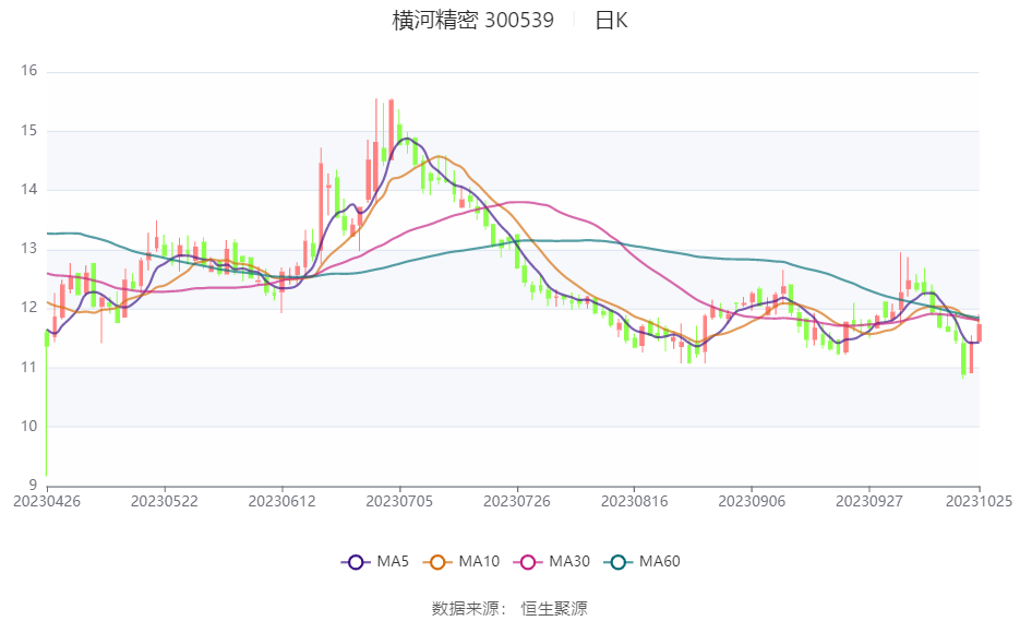 横河精密:2023年前三季度净利润2753.66万元 同比增长57.05%_公司_百