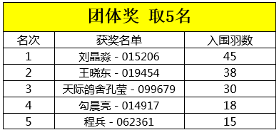 鴿舍孔瑩第六名68勾晨亮第八名68程兵第九名68劉晶淼第十名68