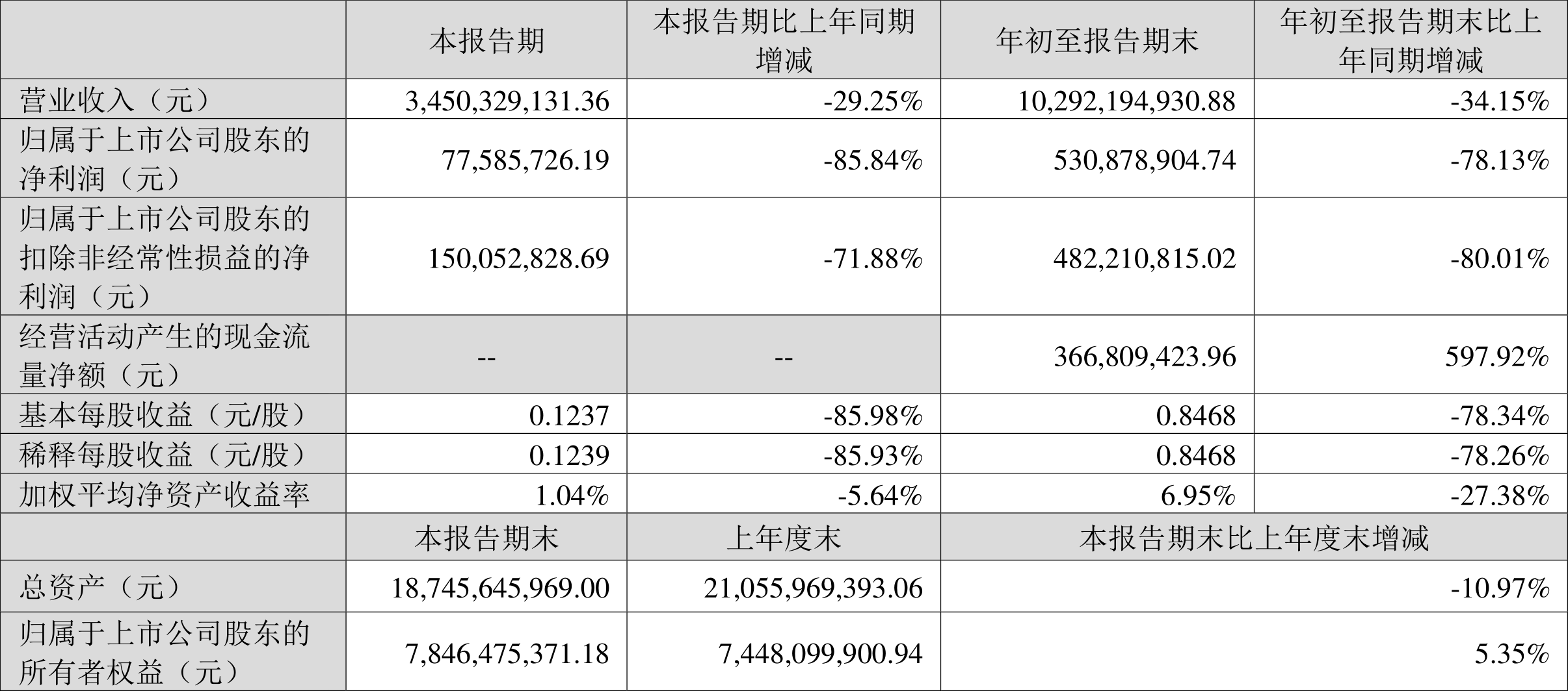 迪安诊断:2023年前三季度净利润5.31亿元 同比下降78.