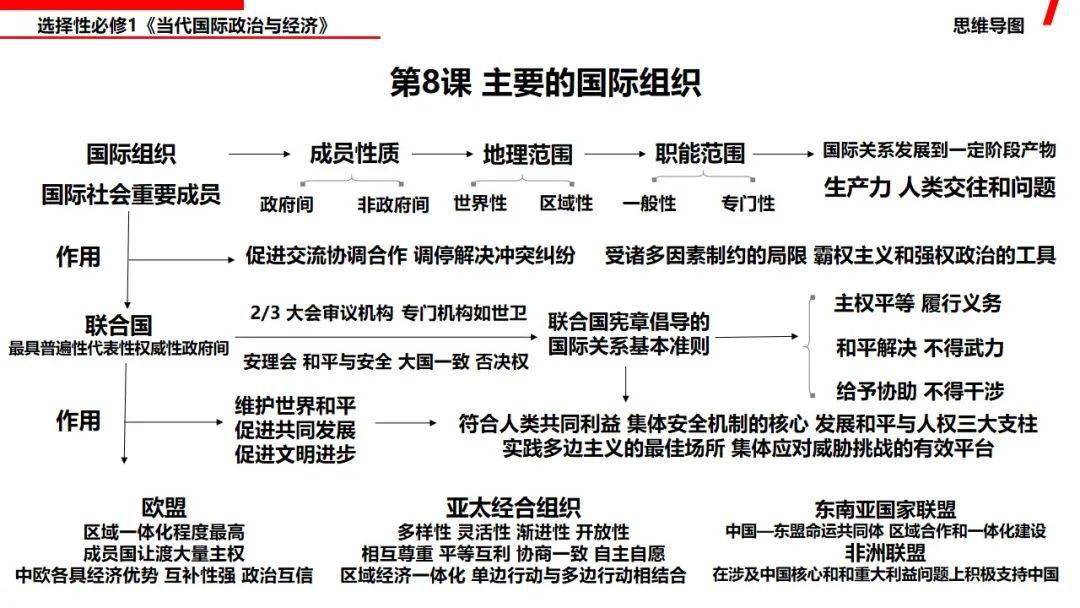 政治国际关系思维导图图片