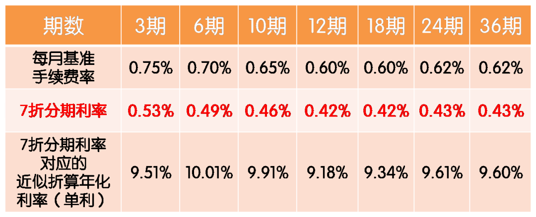 龙卡微课堂 | 账单分期
