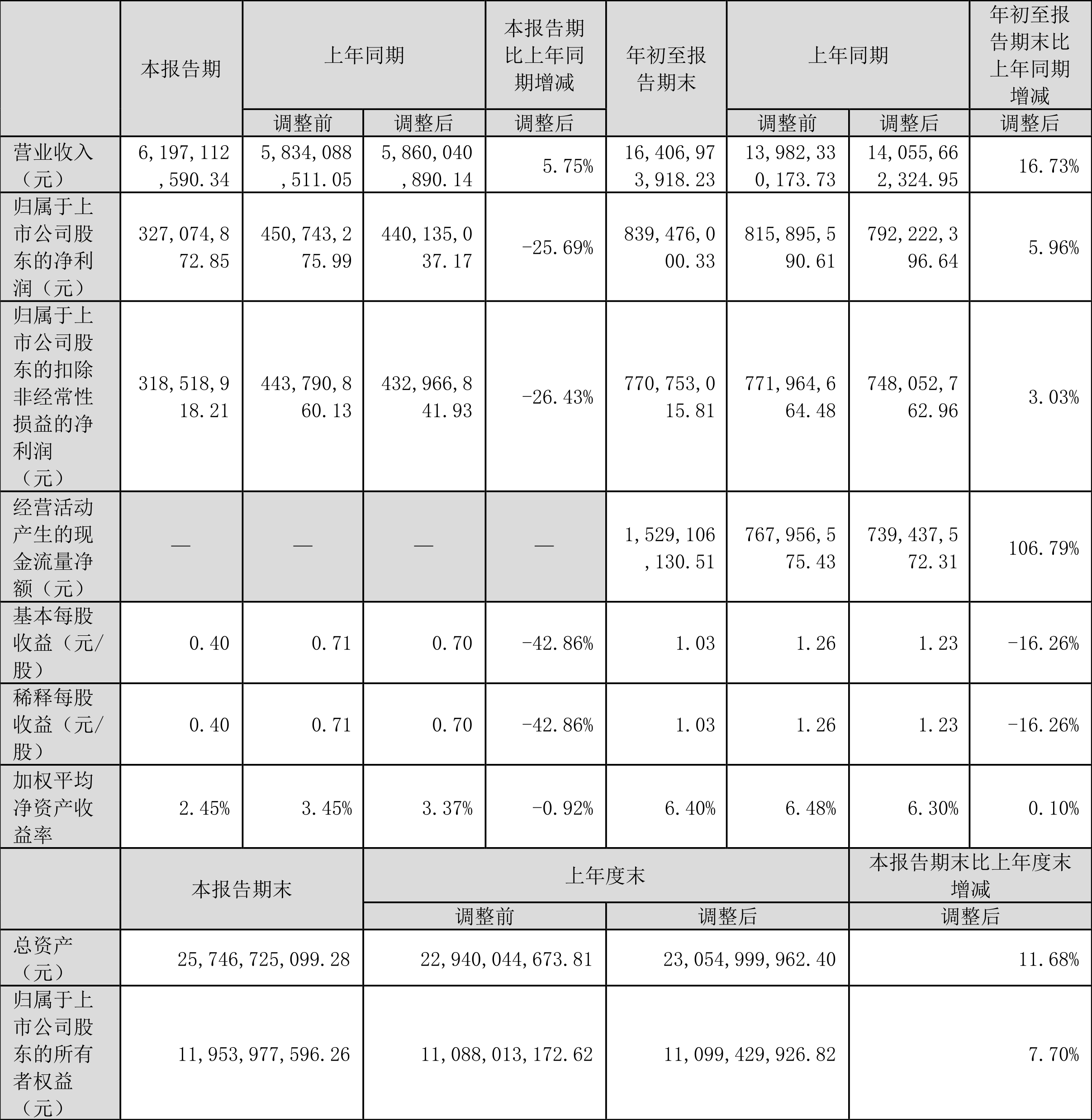 39亿元 同比增长5.96%