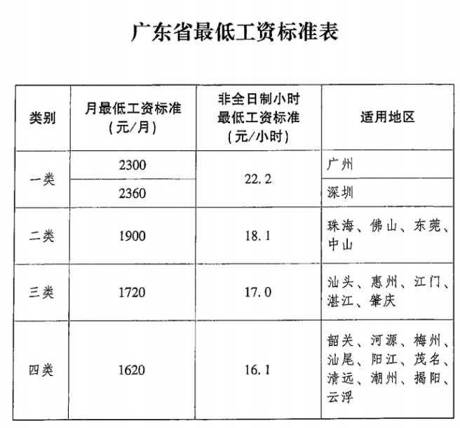 1元/小时其中,佛山月最低工资标准为1900元广东工资标准分为以下四类