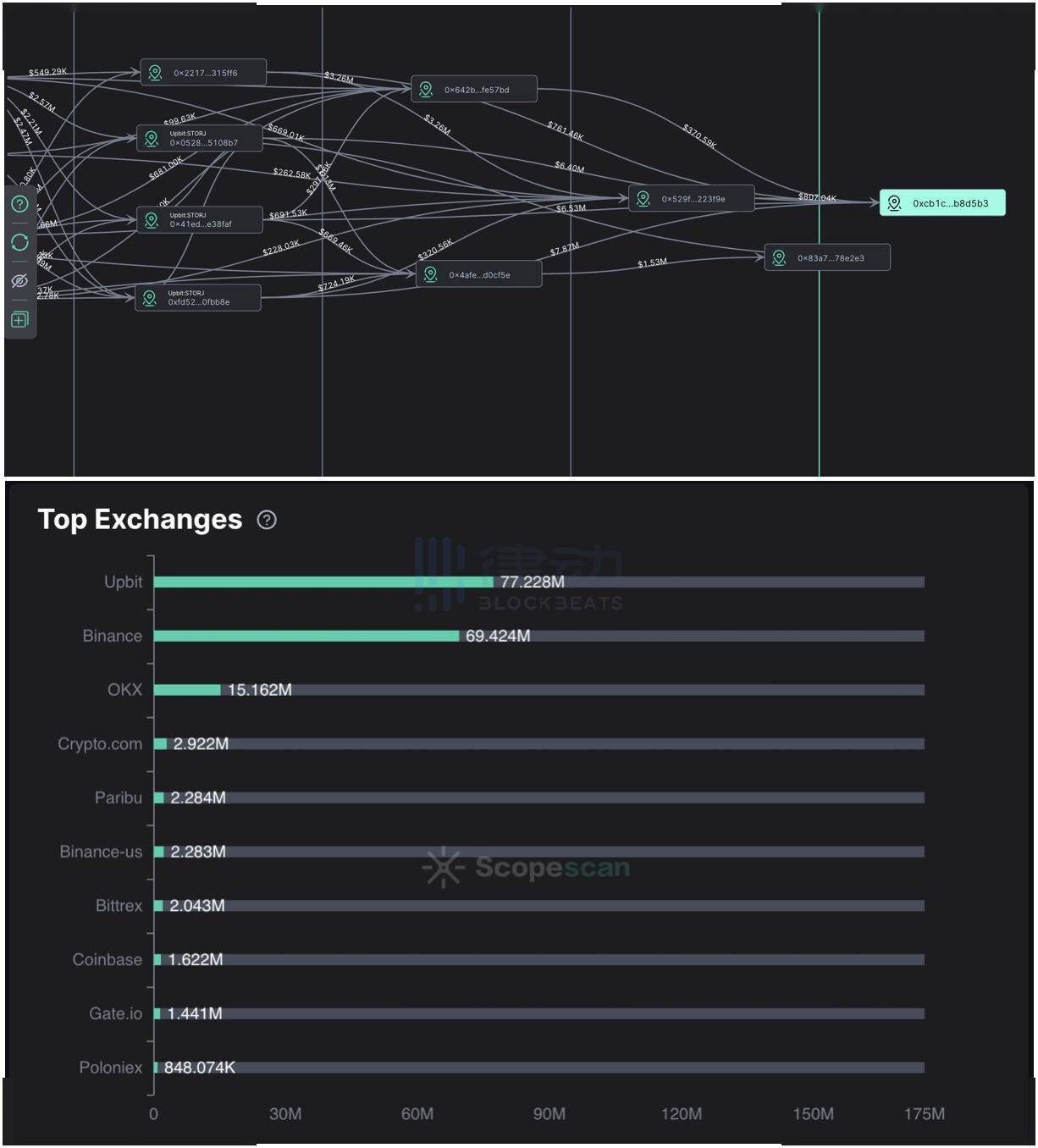 $storj 持币量,图源:scopescan据 lookonchain 的监测数据显示,loom