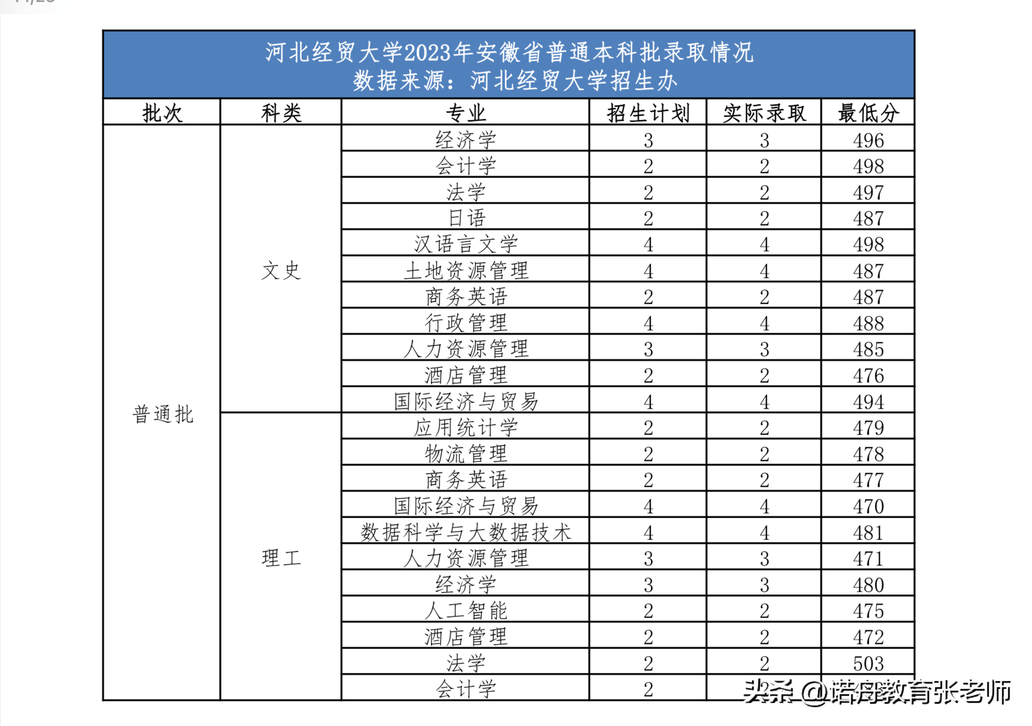 河北经贸大学2023年录取分数线