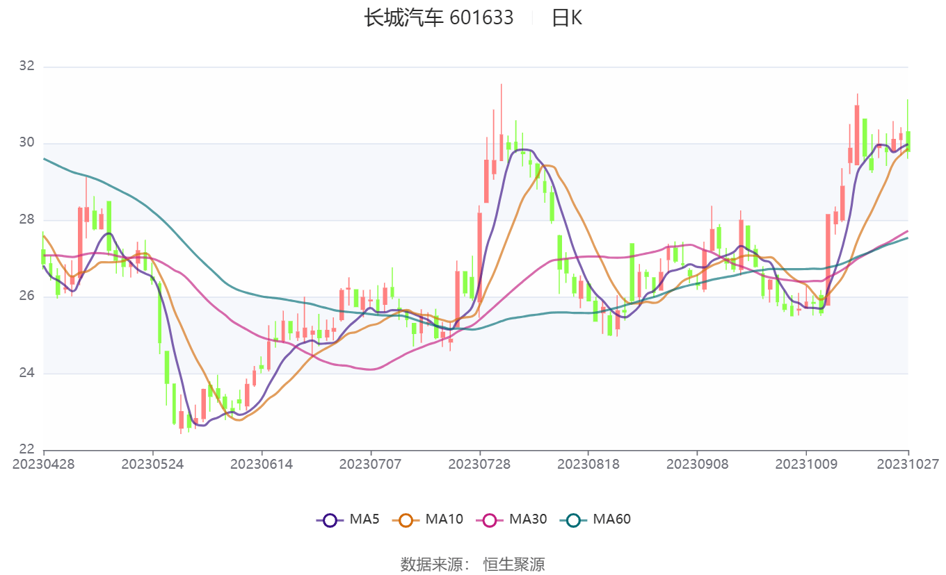 601633长城汽车股票行情