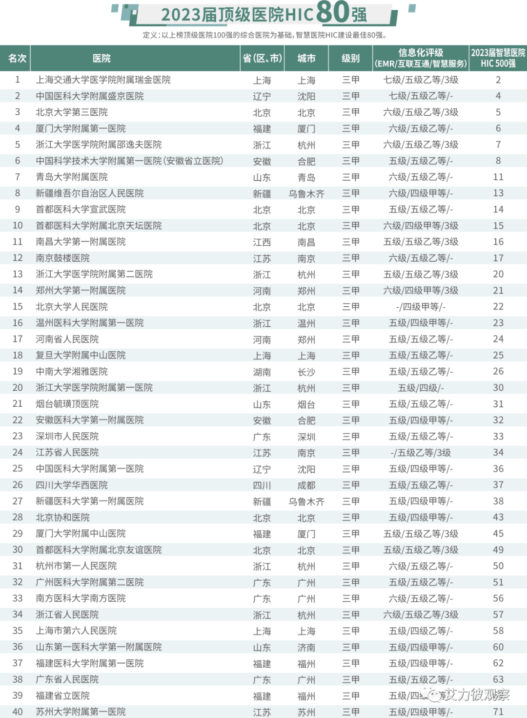 中国整形医院排行榜_中国医院排名50强!(2)