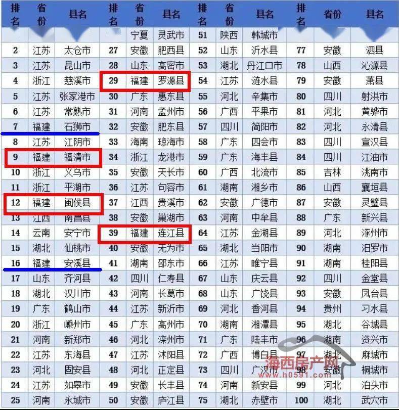 全国县排行榜_全国百强县市区系列榜单发布!