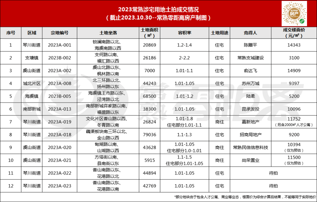土地市场突变！常熟楼市，正在被动进入“改善模式”！_供应_房子_产品