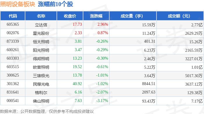 照明设备板块10月31日跌127%小崧股