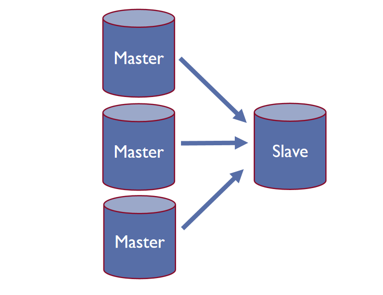 基于MySQL多通道主主复制的机房容灾方案 