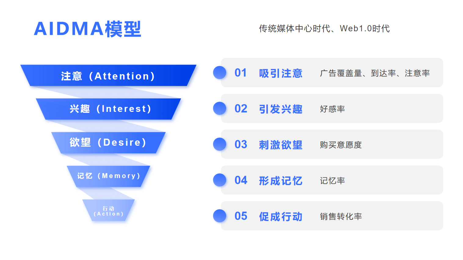 Web1.0-Web3.0时代消费者行为模型变迁
