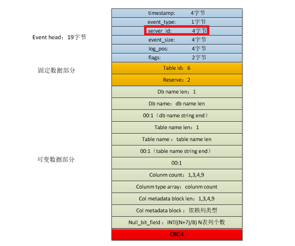 基于MySQL多通道主主复制的机房容灾方案 