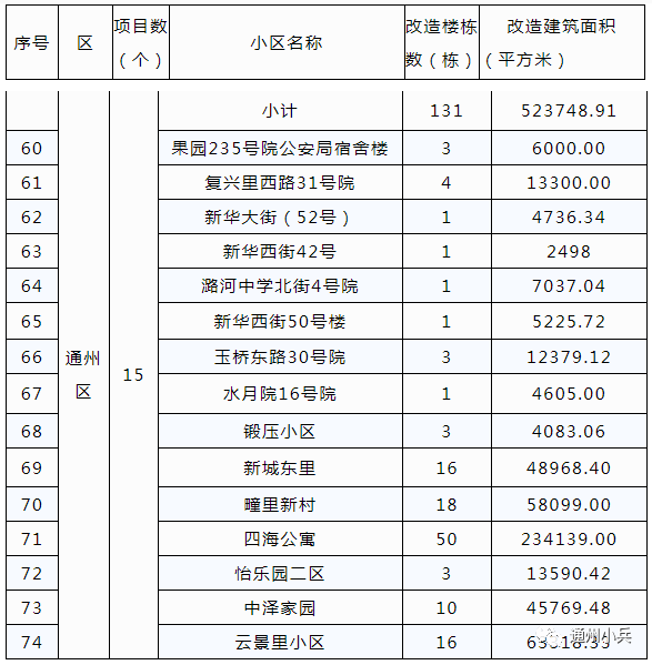 7亿!涉通州多个街道13个小区,将进行这些改造