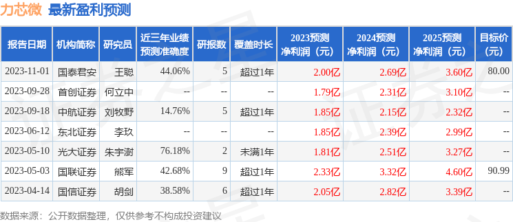 力芯微：11月6日召开业绩说明会，投资者参与_公司_芯片_管理