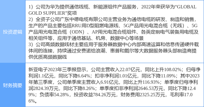 11月6日新亚电子涨停分析：华为产业链，云计算数据中心，5G概念热股