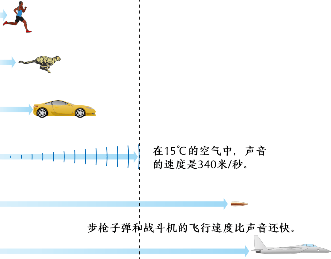 初中物理课老师告诉我们,声音的传播速度比光慢的多,声速的值仅