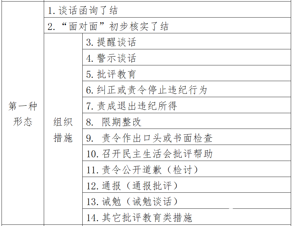 【廉政建设】监督执纪四种形态你还不知道?