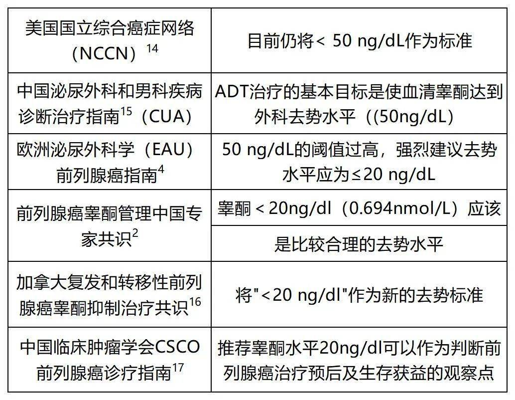 前列腺癌睪酮管理的重要性_治療_患者_水平