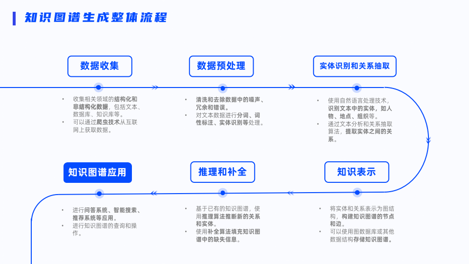 ppt介绍流程