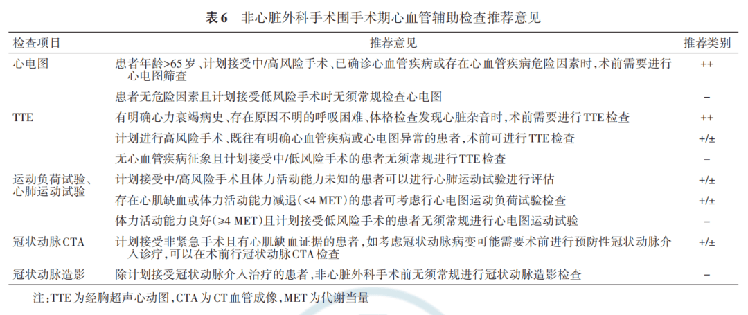 冠状动脉造影为有创检查,且涉及抗凝抗栓药物的使用,过度的术前检查