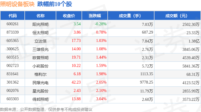 照明设PG电子备板块11月6日涨2%佛山照明领涨主力资金净流入908万元(图2)