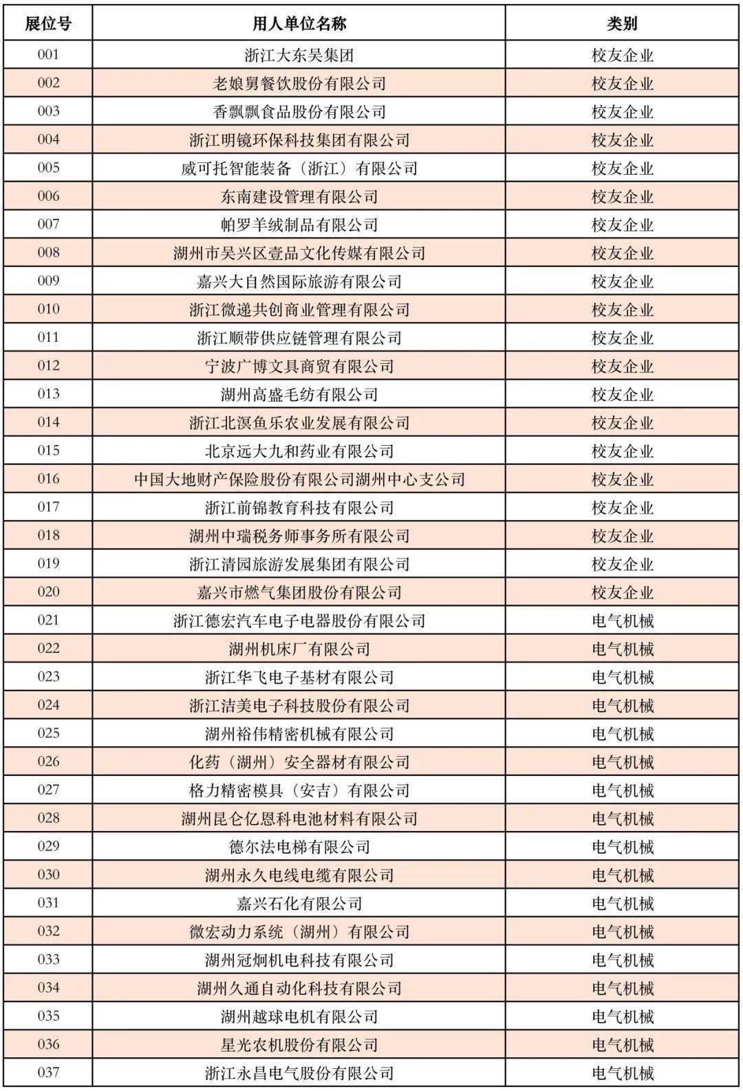 知名企业100余家,如天能控股集团,超威集团,浙江升华控股集团,美欣达