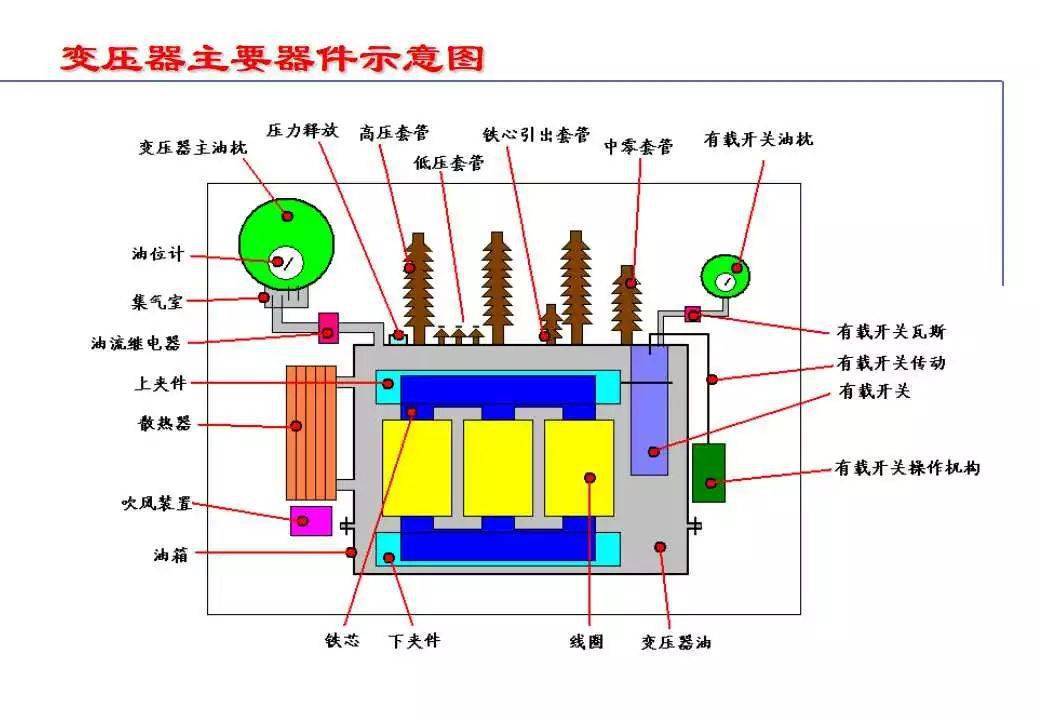 电力变压器结构图解图片