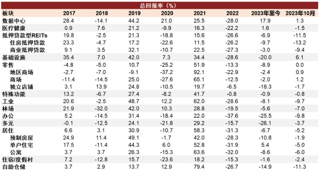 率,2023年10月数据为月度总回报率;2)数据截至2023年10月31日资料来源