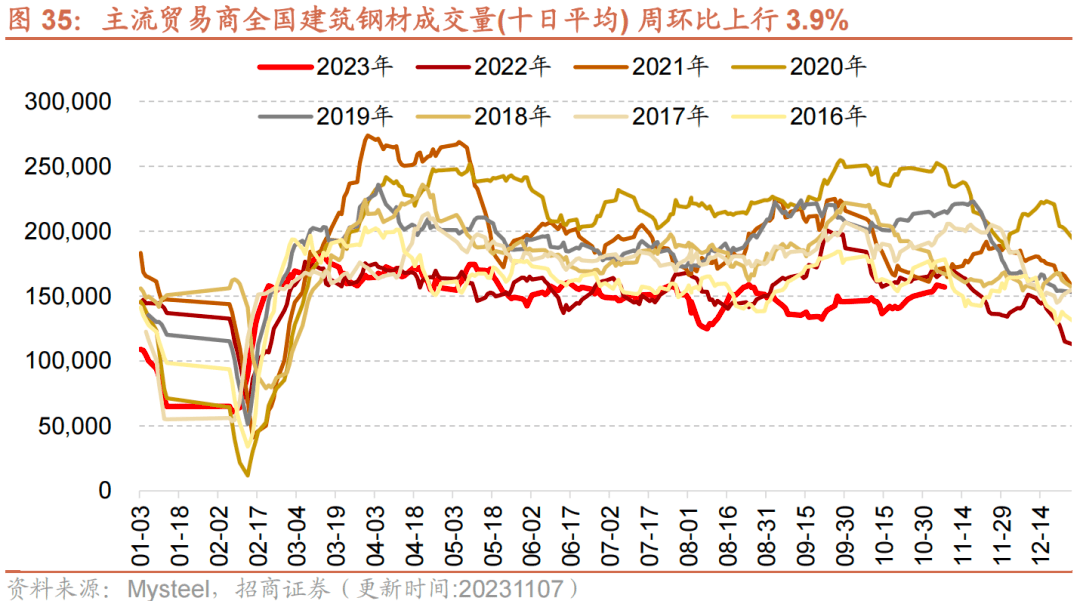 14%;截止11月7日,螺紋鋼價格為4071.00元/噸,周環比上行1.