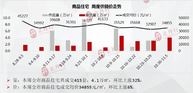 二手房方面,據本網不完全統計,截止到今日(統計到11月8日),廈門二手房