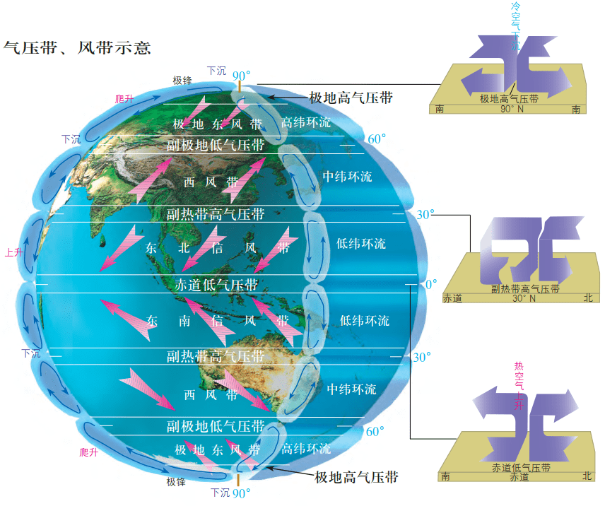 贸易风,马纬度,赤道无风带