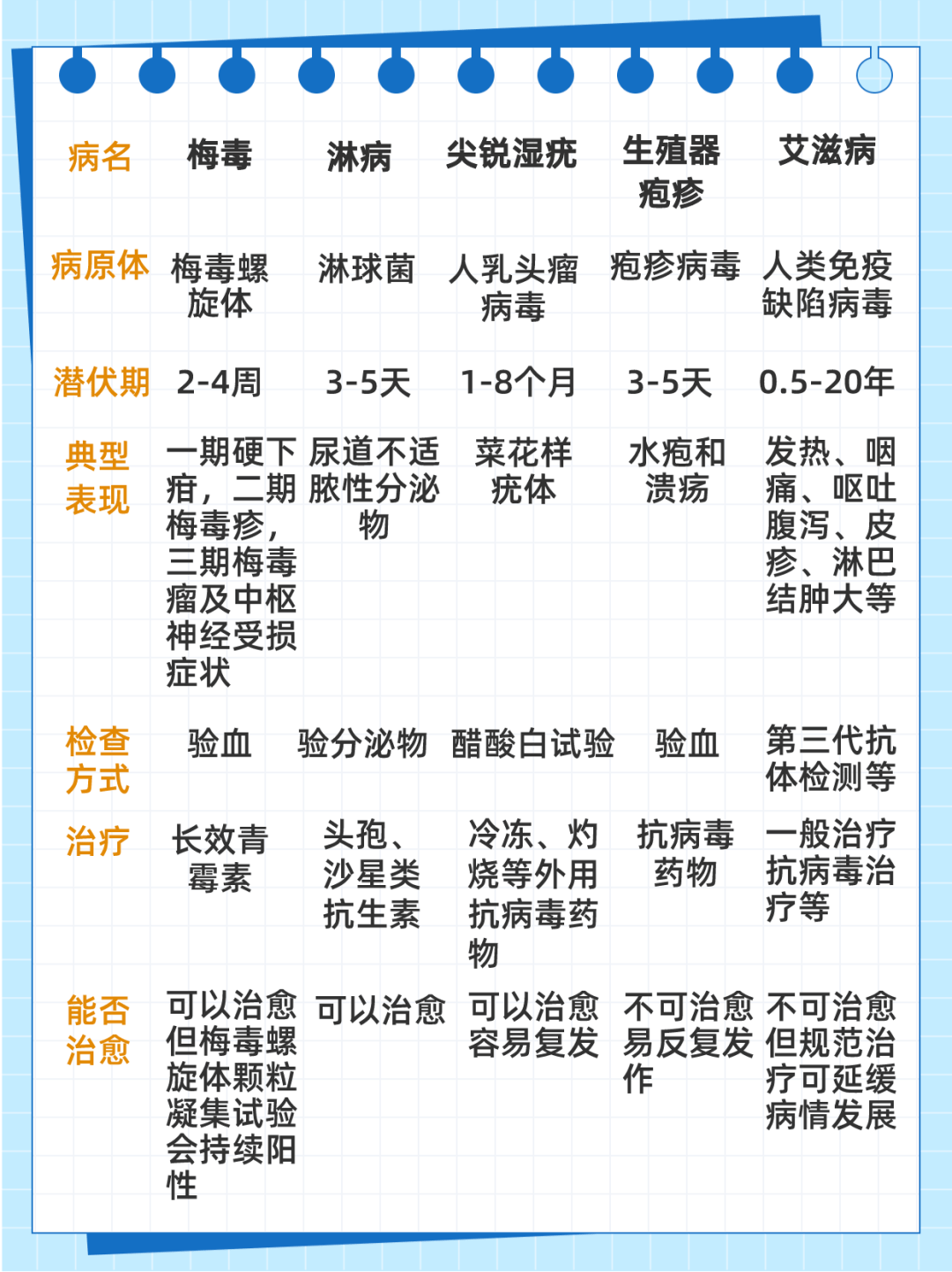 生殖器皰疹的表現一般是在外陰部出現單個或一堆小水泡,局部產生刺痛