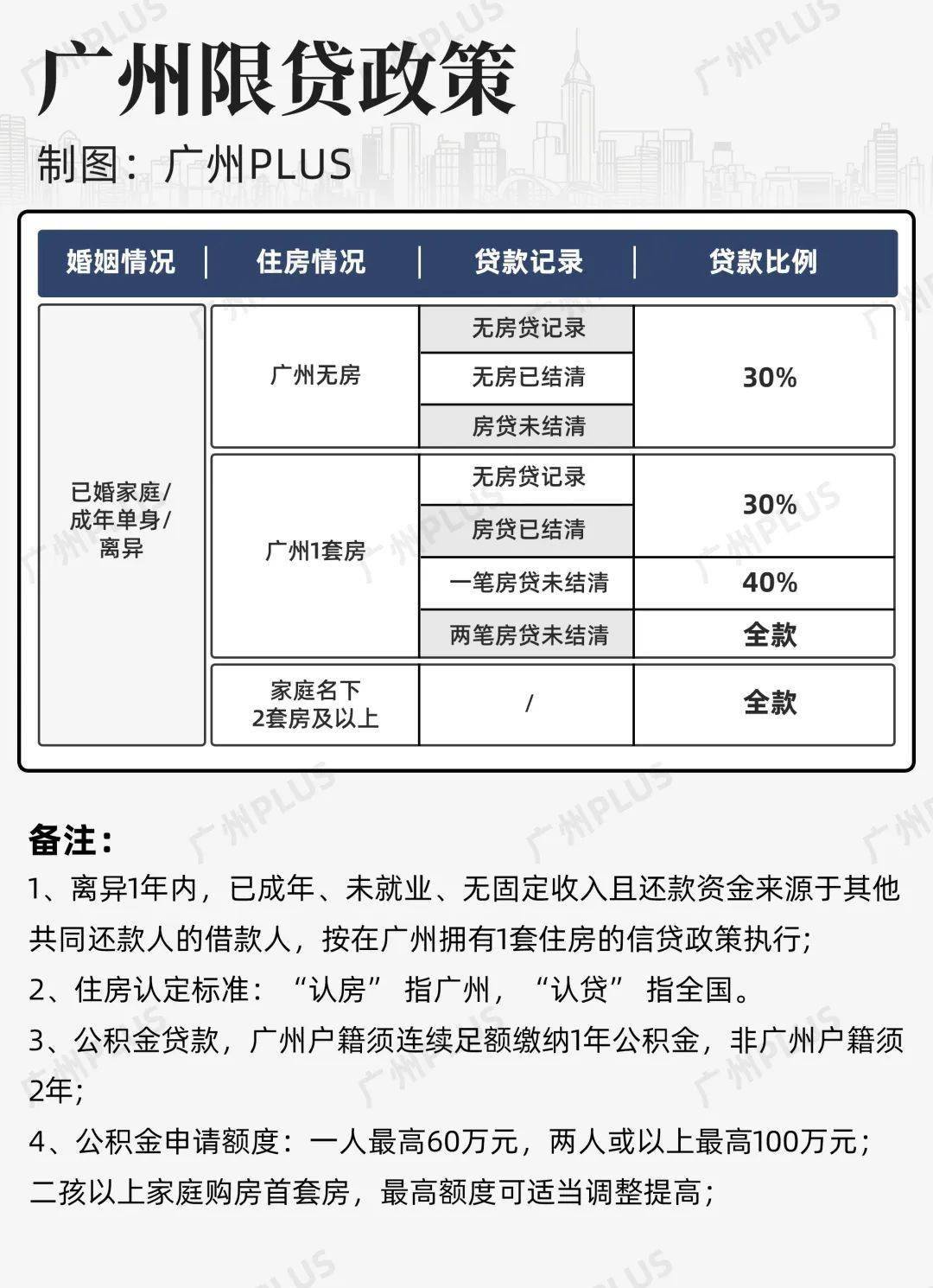 广州买第三套房能贷款了?求证多方后我找到了答案!
