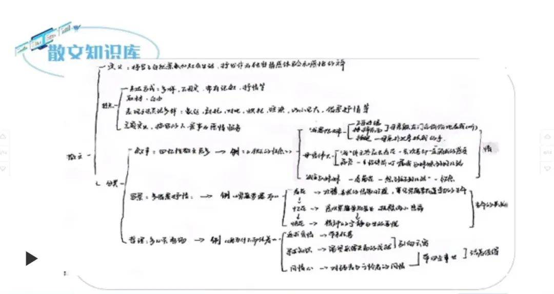 所以有些同学做了思维导图,去梳理了文章的内容