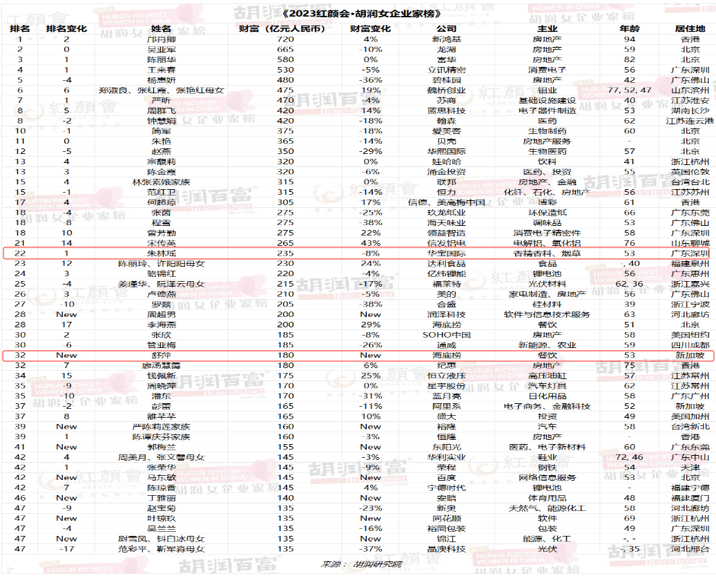 中国女首富换人！这些女川商上榜→_搜狐网