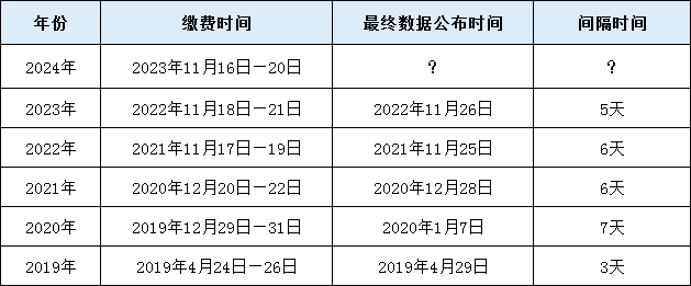 2024年浙江省考最终报名数据何时公布?_缴费_人数_职位