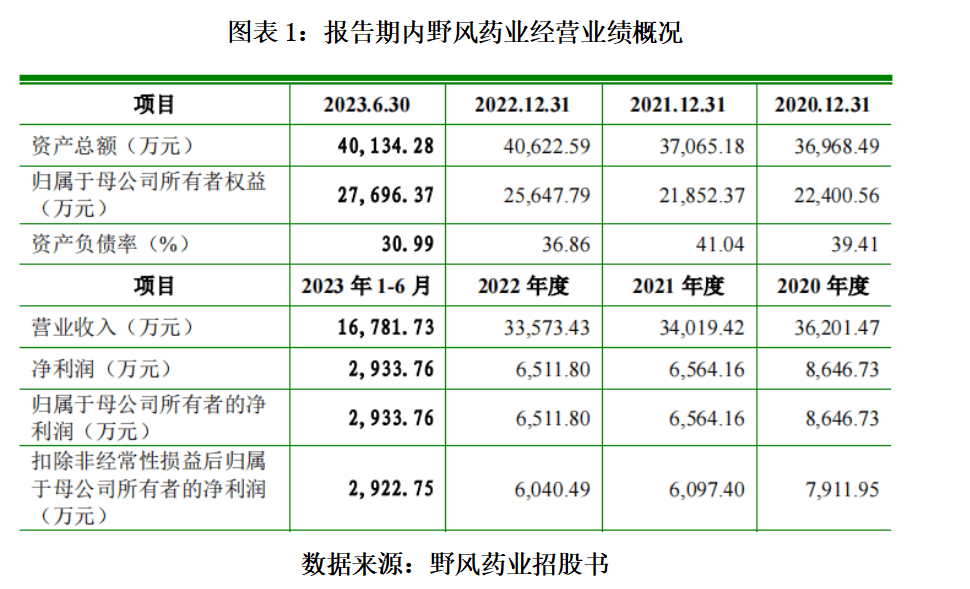 野风药业IPO：业绩下滑硬伤未愈 曾擅改招股书的保代犹在