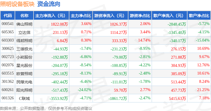 PG电子照明设备板块11月14日涨059