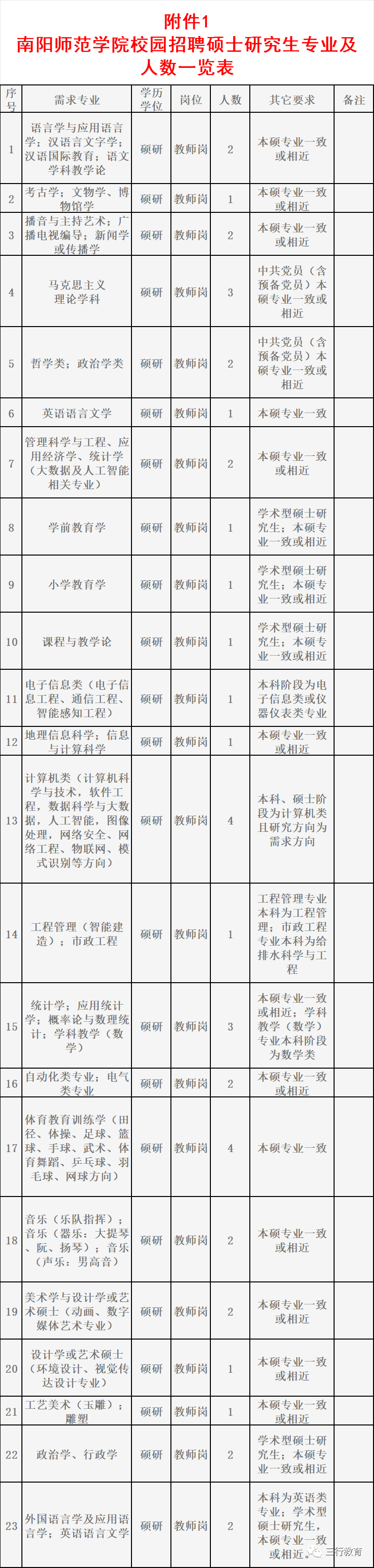 【高校招聘】南陽師範學院2023年下半年校園招聘碩士研究生公告(即日