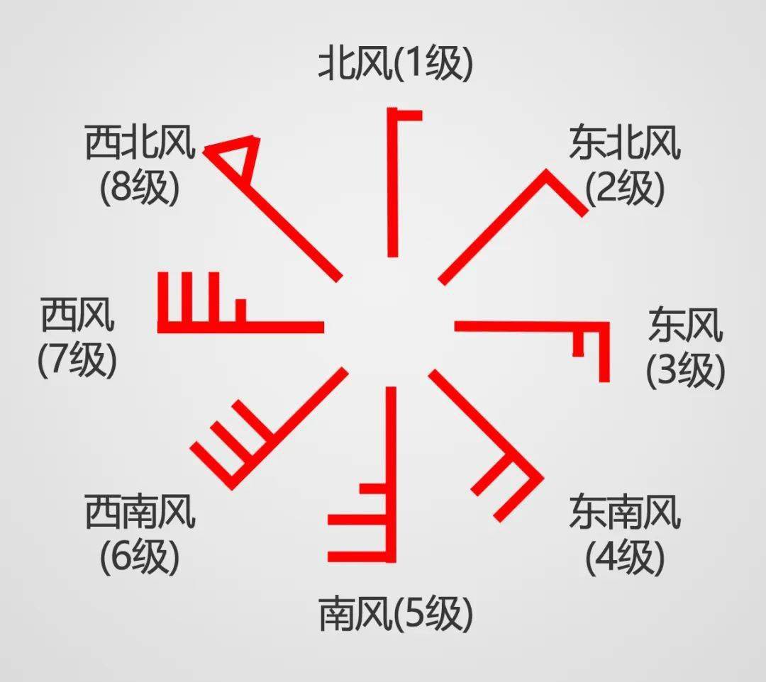 西北风符号图片