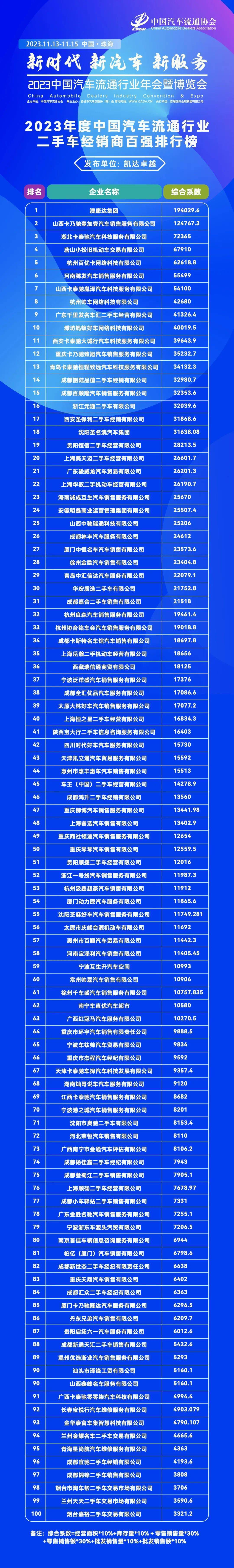 协会资讯|2023年度中国汽车流通行业二手车经销商百强排行榜_调研