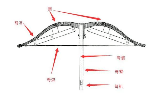 图3  秦俑一号坑出土弓弩结构示意图实际上,承弓器从战国到汉一直都有