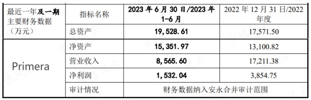 上市前清仓走人 熙华检测：业绩4成靠收购、高层全是药明系