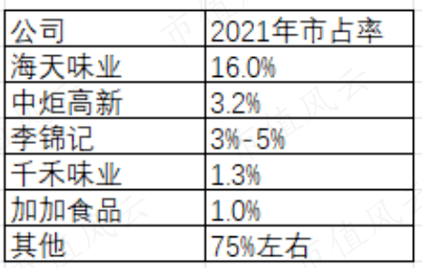 千禾味业先高位减持16亿元 再质押股权低价包揽8亿元定增