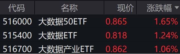 大数据板块开盘走强，大数据50ETF、大数据ETF、大数据产业ETF涨逾1%