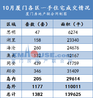 没错,厦门房价又变了!岛内新房52万起