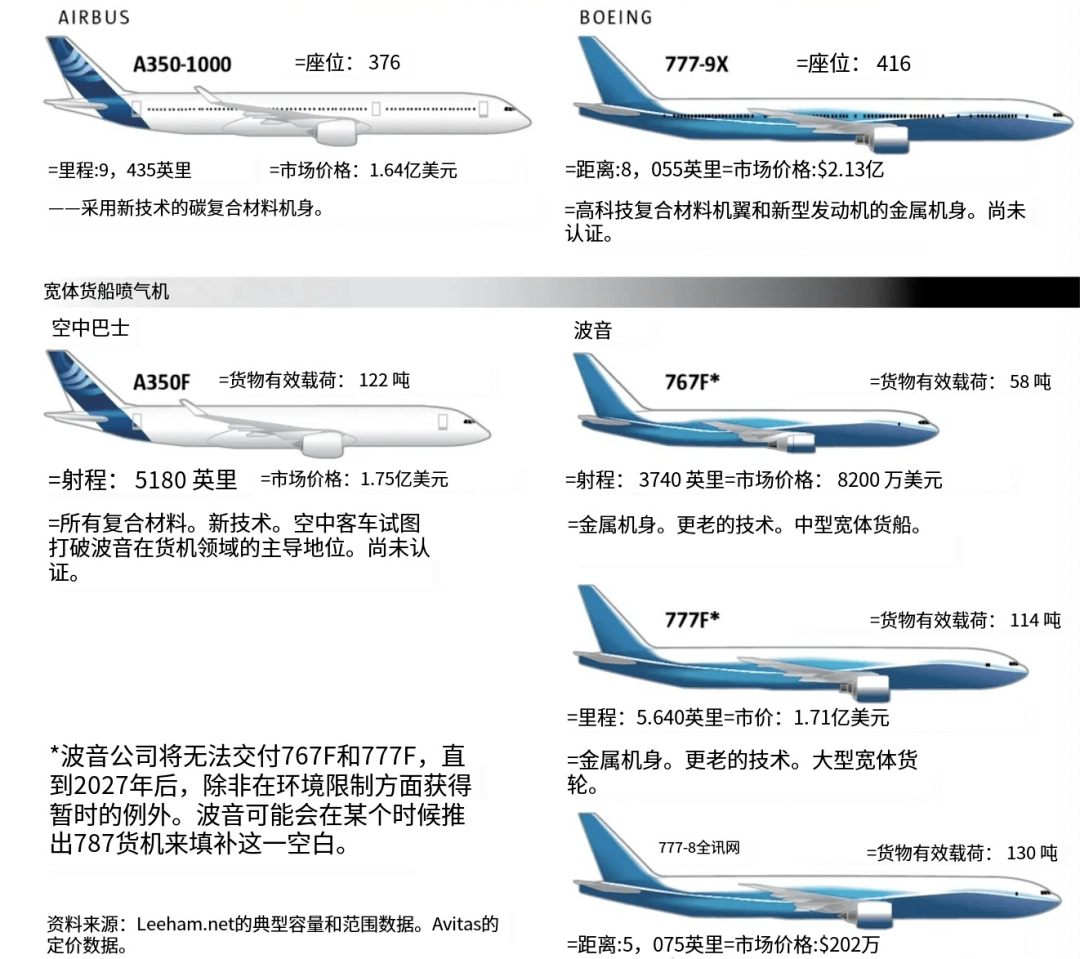 空客也在加快a350的生产计划,从目前月产5架增加至2026年的每月10架