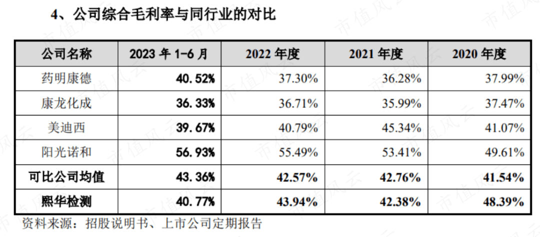 上市前清仓走人 熙华检测：业绩4成靠收购、高层全是药明系